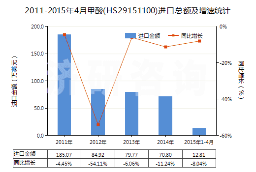 2011-2015年4月甲酸(HS29151100)進口總額及增速統計